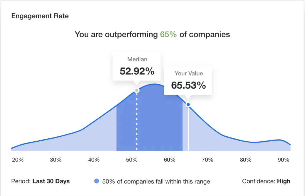 Engagement rate benchmarking dashboard comparing law firm performance to industry median