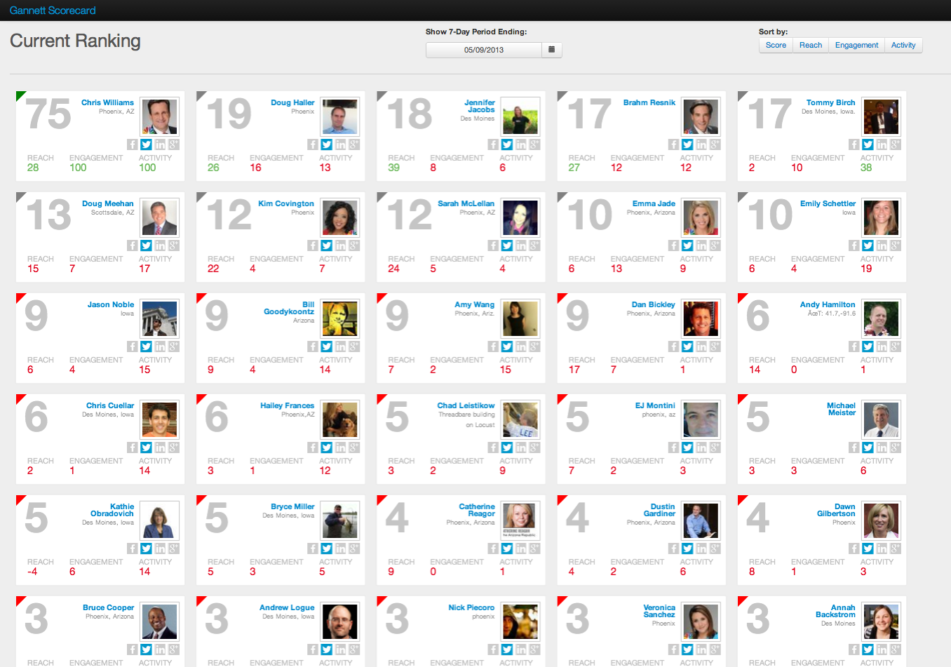 Social Scorecard analytics dashboard